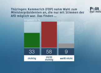 Thüringen: Kemmerich (FDP) nahm Wahl zum Ministerpräsidenten an, die nur mit Stimmen der AfD möglich war. Das finden... Grafik: obs/ZDF/Forschungsgruppe Wahlen