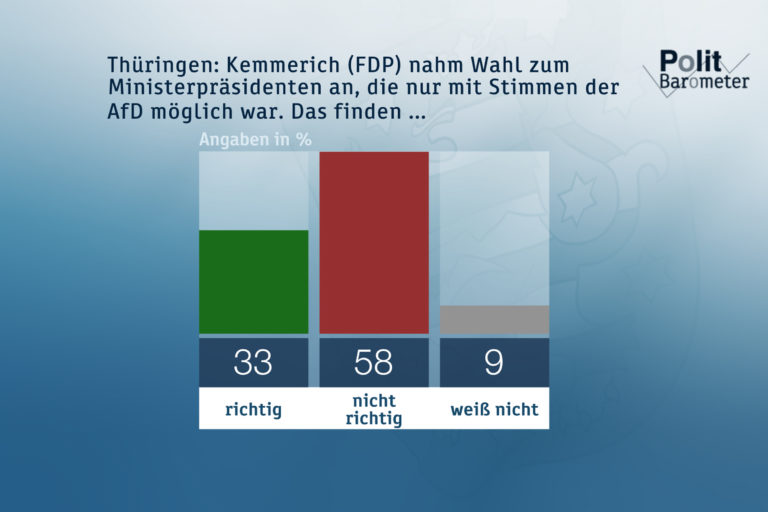 ZDF-Politbarometer Februar 2020