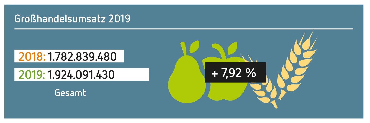 Umsatzentwicklung des Naturkostgroßhandels 2019. Grafik: obs/BNN, Grafik Zitrusblau