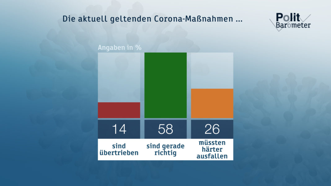 ZDF-Politbarometer November 2020: Die aktuell geltenden Corona-Maßnahmen ... Quelle: obs/ZDF/Forschungsgruppe Wahlen