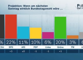 Projektion: Wenn am nächsten Sonntag wirklich Bundestagswahl wäre... Copyright: ZDF/Forschungsgruppe Wahlen