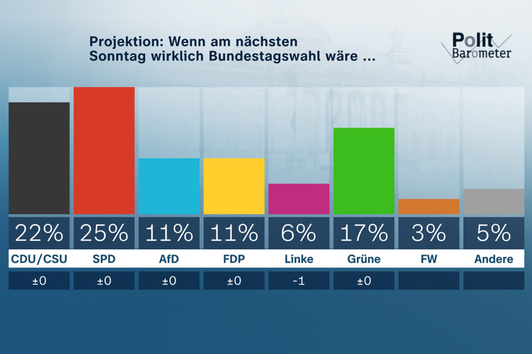 Projektion: Wenn am nächsten Sonntag wirklich Bundestagswahl wäre ... Copyright: ZDF/Forschungsgruppe Wahlen