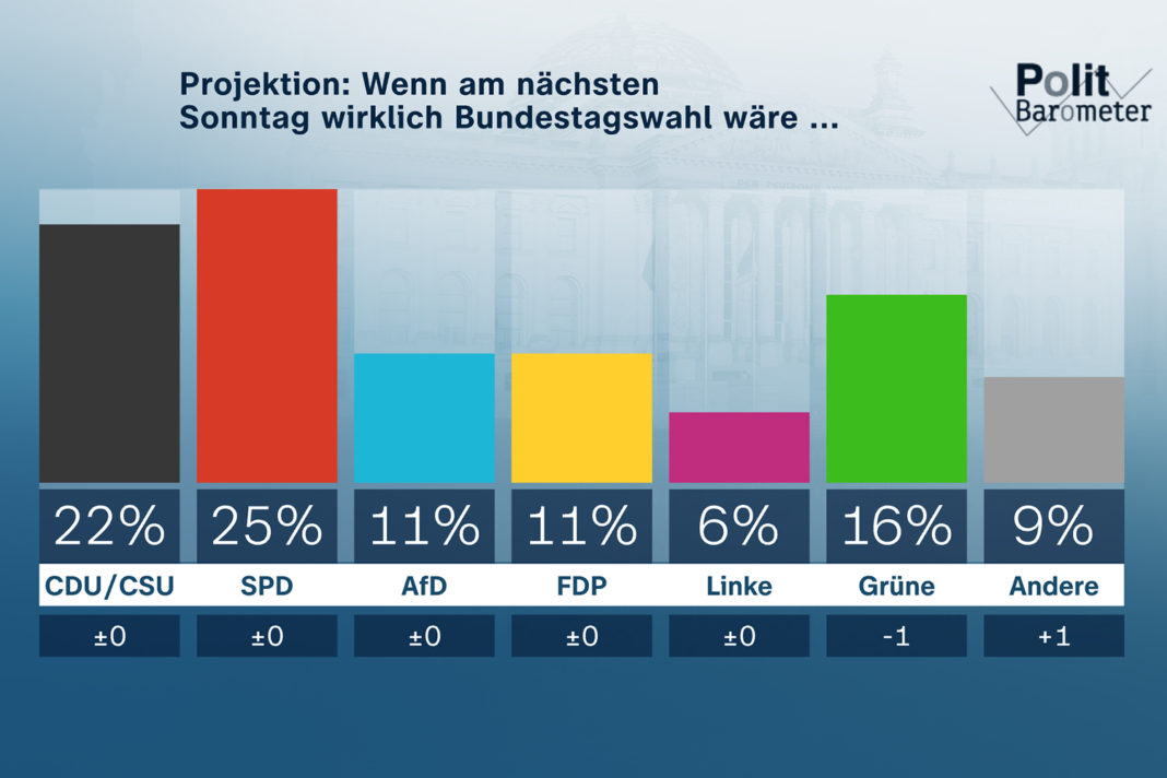 Projektion: Wenn am nächsten Sonntag wirklich Bundestagswahl wäre ... Copyright: ZDF/Forschungsgruppe Wahlen