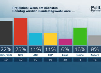 Projektion: Wenn am nächsten Sonntag wirklich Bundestagswahl wäre ... Copyright: ZDF/Forschungsgruppe Wahlen