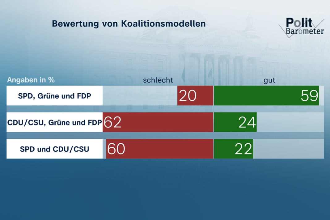 Bewertung von Koalitionsmodellen. ©ZDF/Forschungsgruppe Wahlen