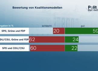 Bewertung von Koalitionsmodellen. ©ZDF/Forschungsgruppe Wahlen